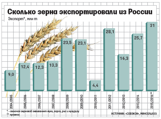 Сколько стоит тонна пшеницы в 2018 году Сколько стоит тонна пшеницы в 2018 году